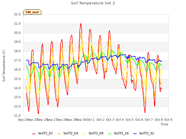 plot of Soil Temperature Set 2