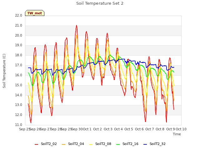 plot of Soil Temperature Set 2