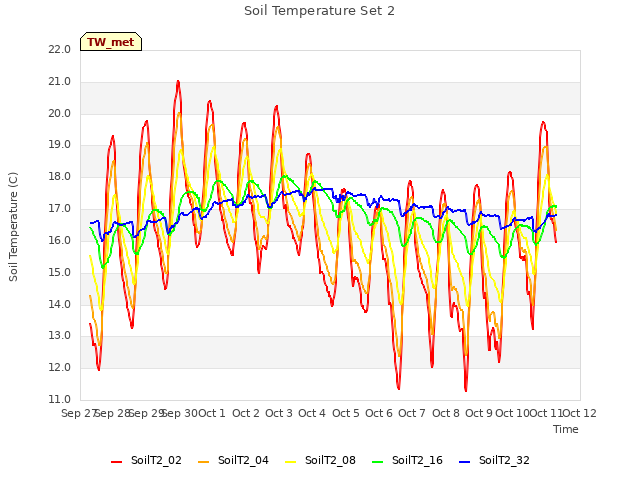 plot of Soil Temperature Set 2