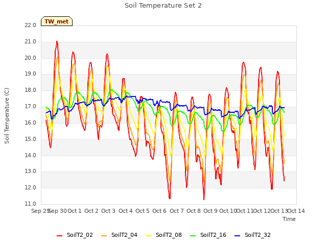 plot of Soil Temperature Set 2