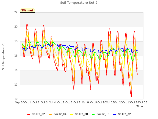 plot of Soil Temperature Set 2