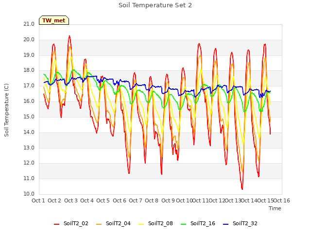 plot of Soil Temperature Set 2