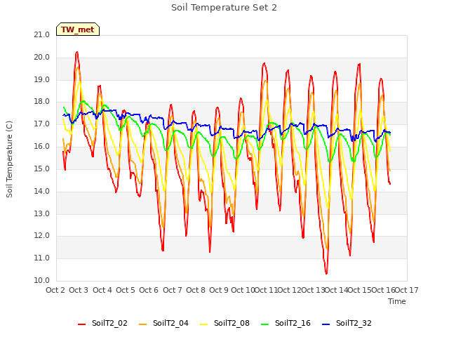 plot of Soil Temperature Set 2