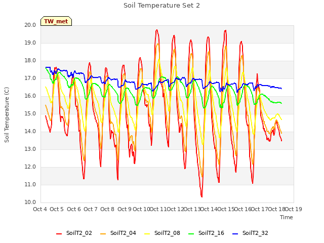 plot of Soil Temperature Set 2