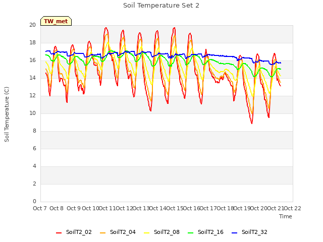 plot of Soil Temperature Set 2