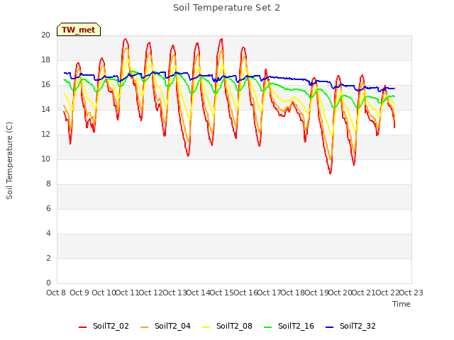 plot of Soil Temperature Set 2