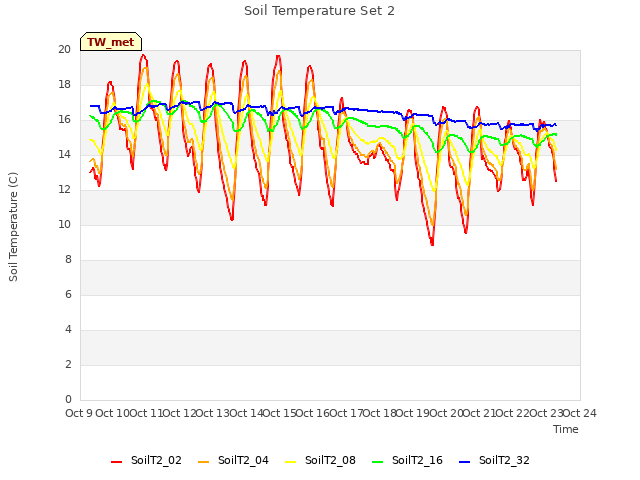 plot of Soil Temperature Set 2