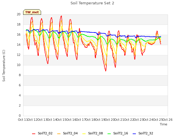 plot of Soil Temperature Set 2