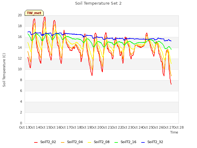 plot of Soil Temperature Set 2