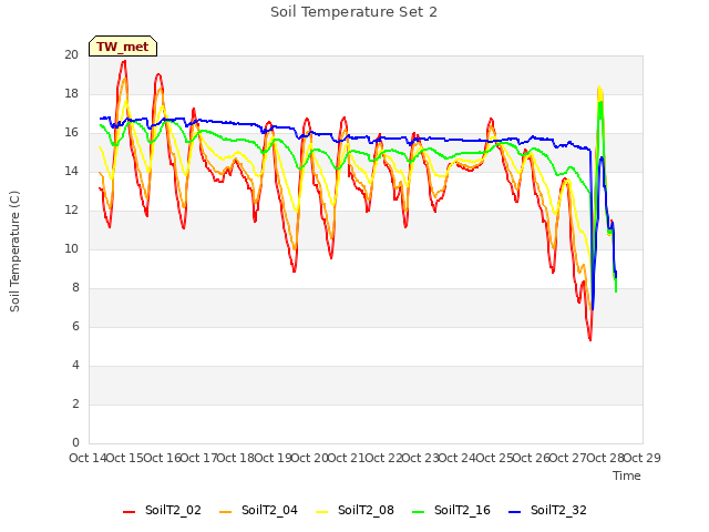 plot of Soil Temperature Set 2