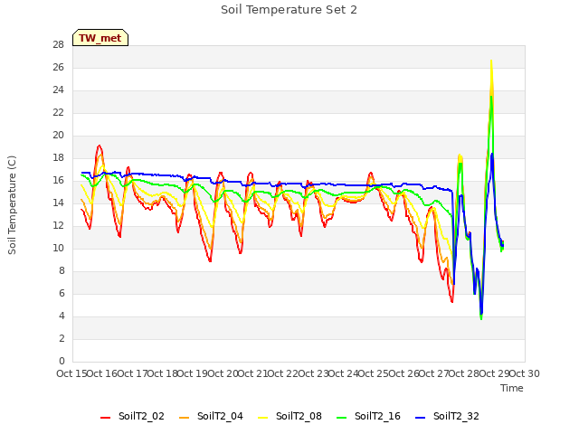 plot of Soil Temperature Set 2