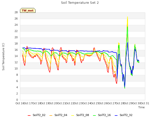 plot of Soil Temperature Set 2