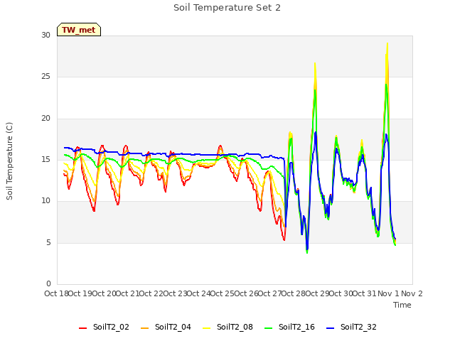 plot of Soil Temperature Set 2