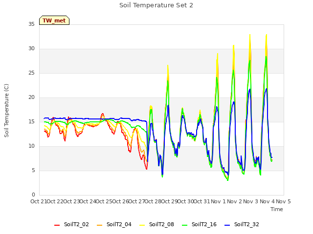 plot of Soil Temperature Set 2