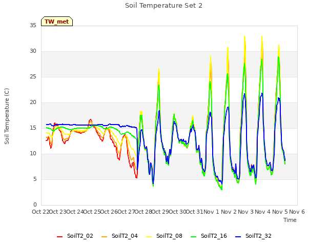 plot of Soil Temperature Set 2