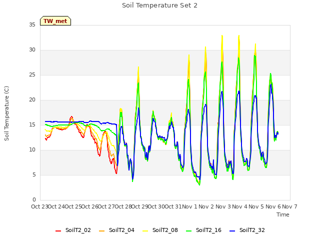 plot of Soil Temperature Set 2