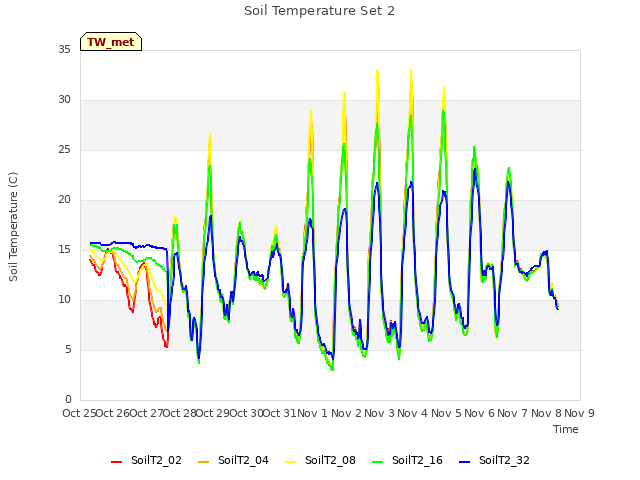 plot of Soil Temperature Set 2