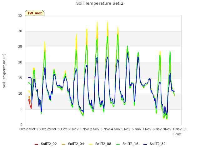 plot of Soil Temperature Set 2