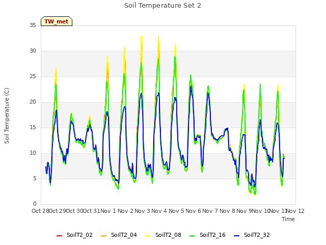 plot of Soil Temperature Set 2