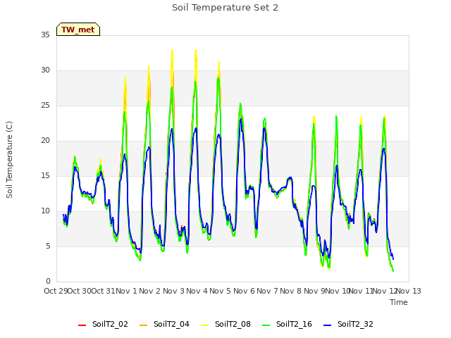 plot of Soil Temperature Set 2