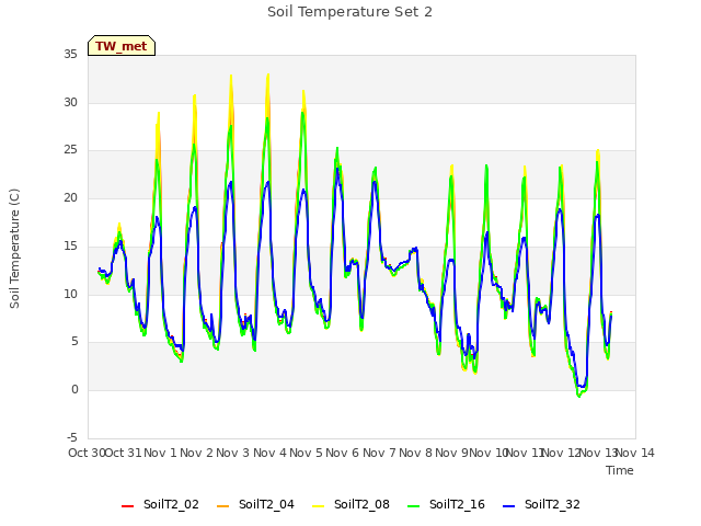 plot of Soil Temperature Set 2