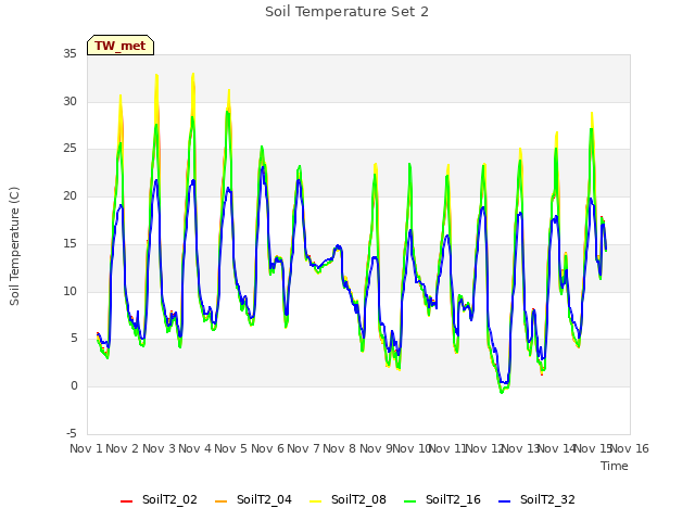 plot of Soil Temperature Set 2