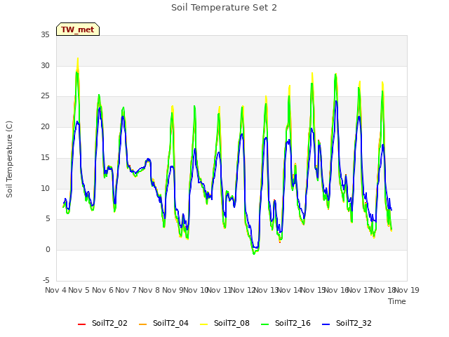 plot of Soil Temperature Set 2