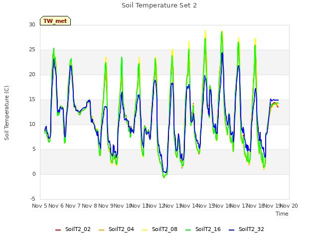 plot of Soil Temperature Set 2