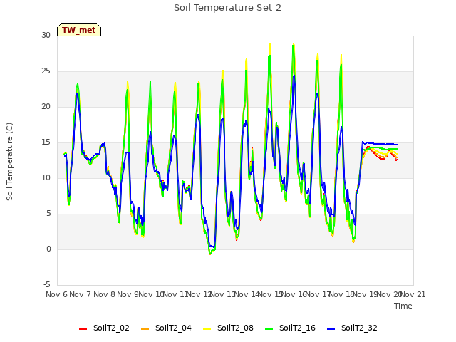 plot of Soil Temperature Set 2