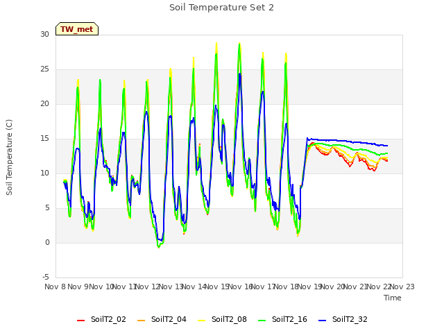 plot of Soil Temperature Set 2