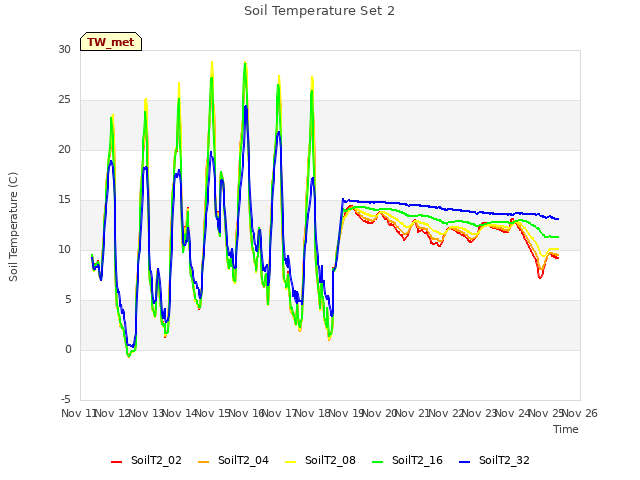 plot of Soil Temperature Set 2