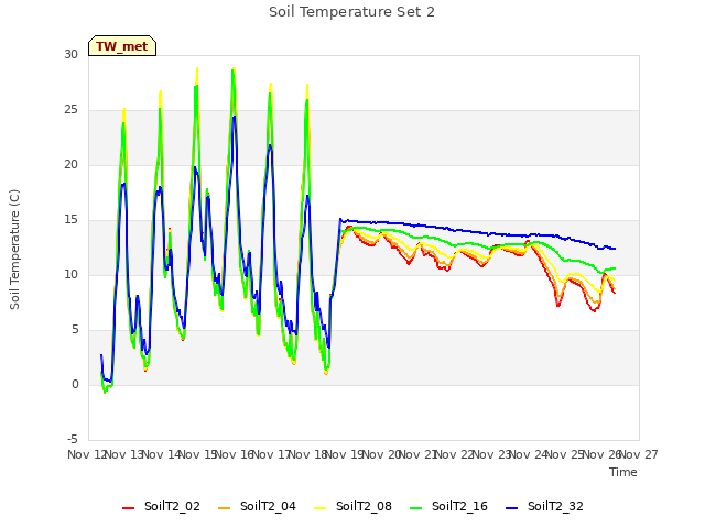 plot of Soil Temperature Set 2