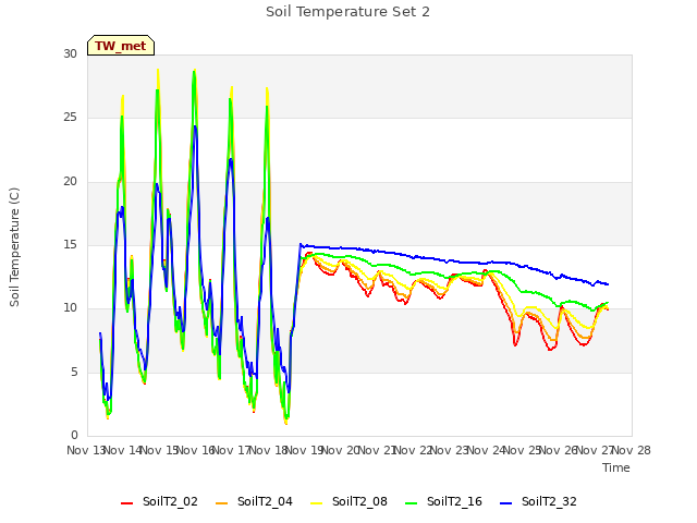 plot of Soil Temperature Set 2