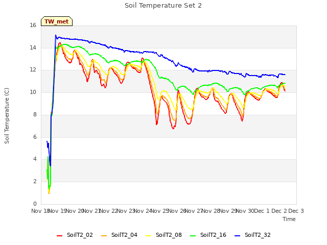 plot of Soil Temperature Set 2