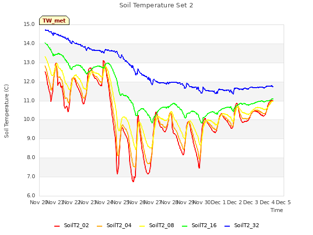 plot of Soil Temperature Set 2