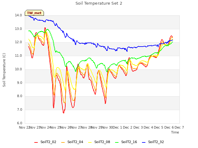 plot of Soil Temperature Set 2