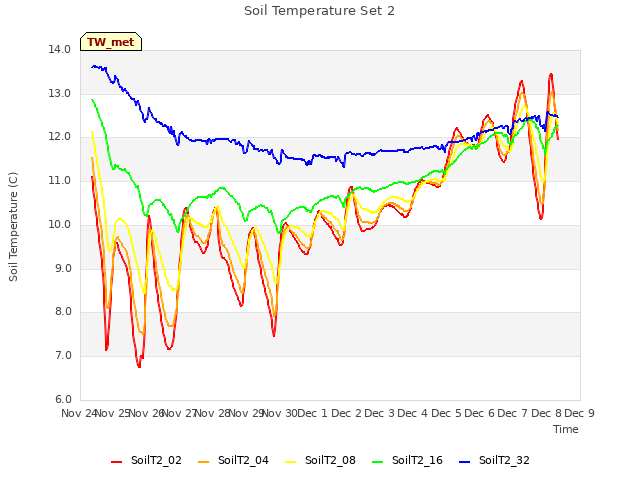 plot of Soil Temperature Set 2