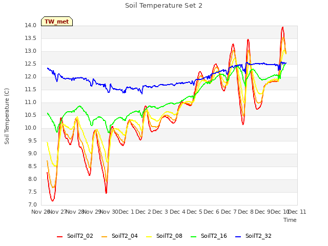 plot of Soil Temperature Set 2