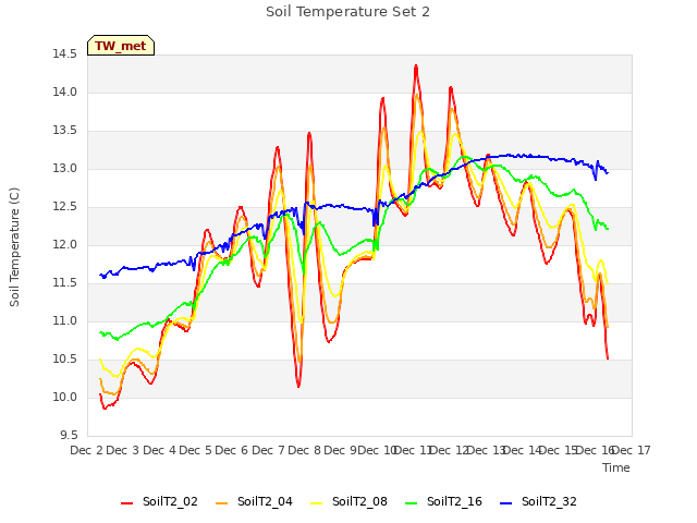 plot of Soil Temperature Set 2