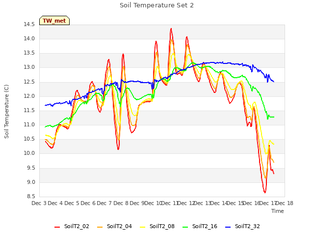 plot of Soil Temperature Set 2