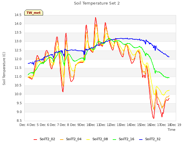 plot of Soil Temperature Set 2