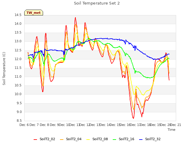 plot of Soil Temperature Set 2