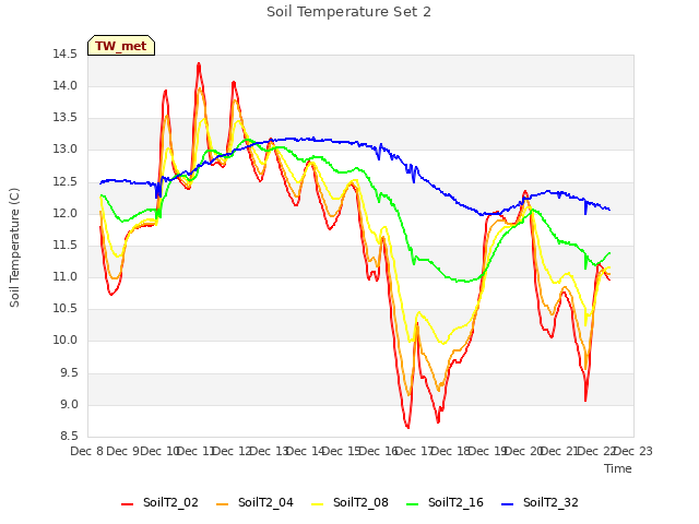 plot of Soil Temperature Set 2