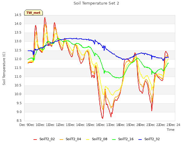 plot of Soil Temperature Set 2