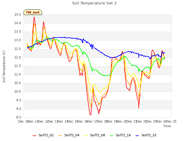 plot of Soil Temperature Set 2