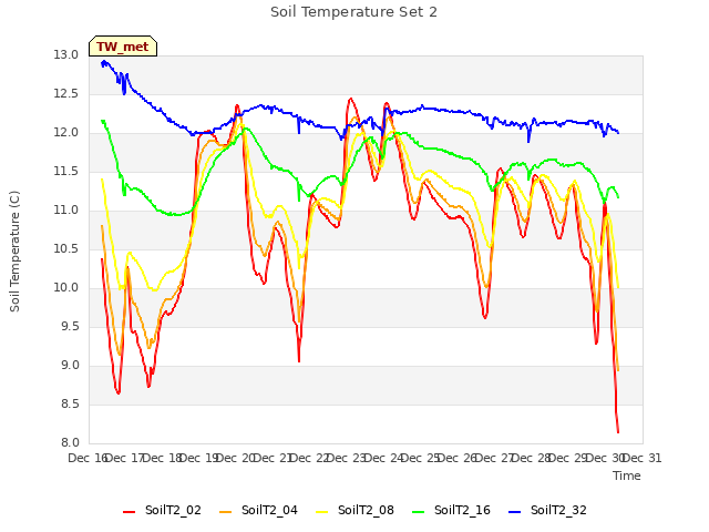 plot of Soil Temperature Set 2