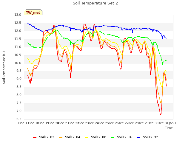 plot of Soil Temperature Set 2