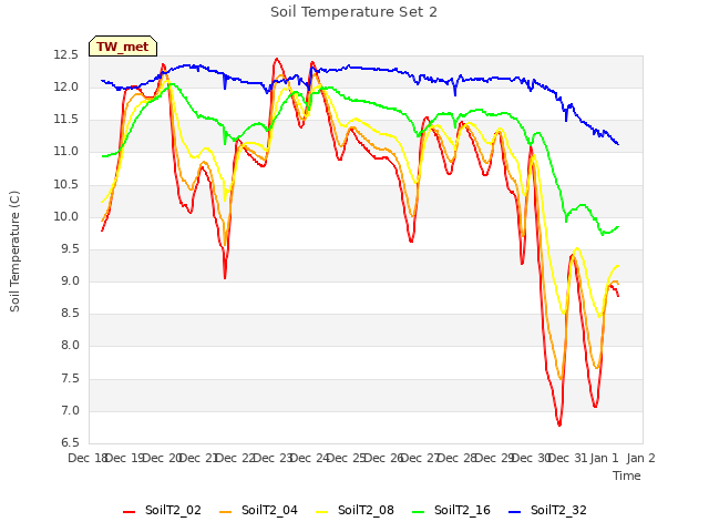 plot of Soil Temperature Set 2