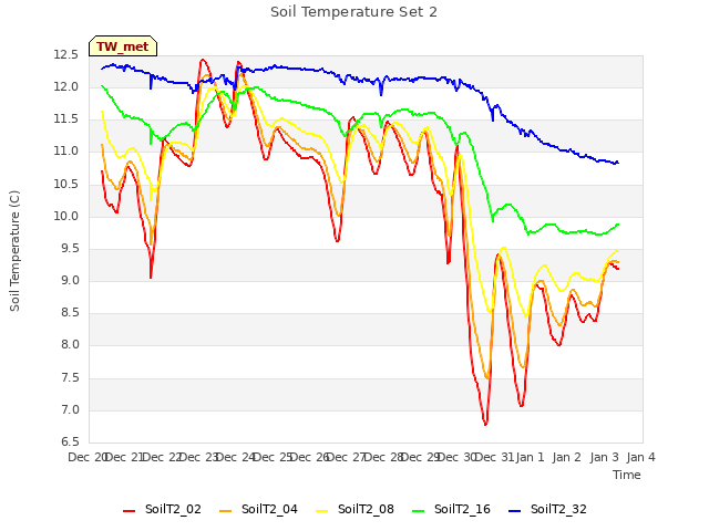 plot of Soil Temperature Set 2