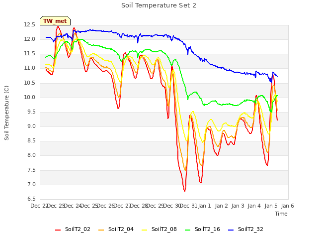 plot of Soil Temperature Set 2